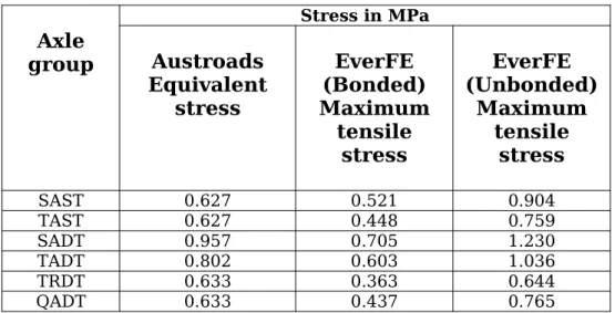 Table 5: Comparison of stresses for current traffic loading