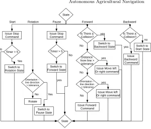 Fig. 9. Flowchart of the navigational planner process. The planner sends commands tothe drive motors while in each of ﬁve states, and state transitions are performed whereindicated.