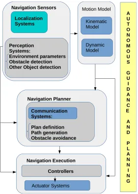 Fig. 2. Fully Autonomous Vehicle Operation Framework