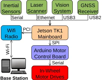 Fig. 4. Hardware Architecture