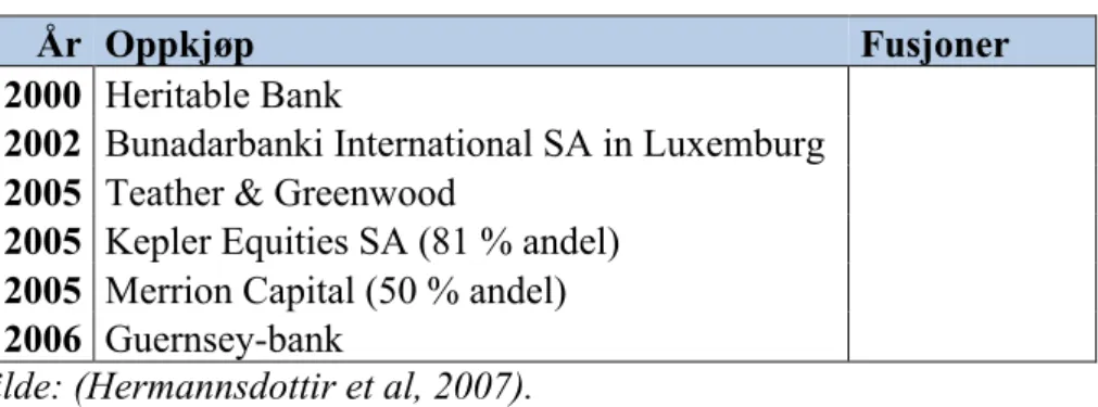 Tabell 4.3 Oppkjøp og fusjoner, Landsbanki 