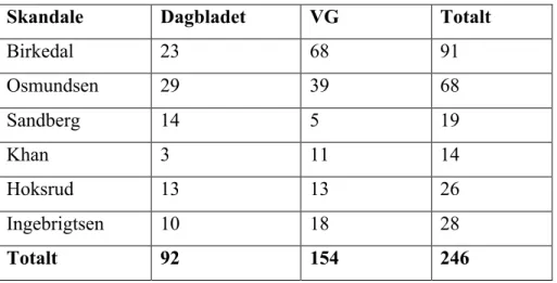 Tabell 14: Antall moralske evalueringer i skandalene 