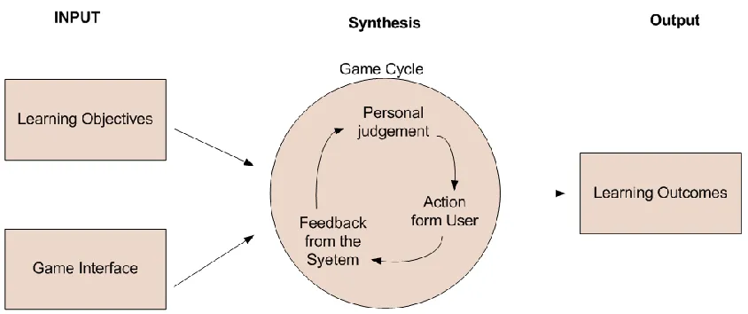 Figure 9.1 Educational Game Model Input-Synthesis-Outcome (Garris et al., 2002) 