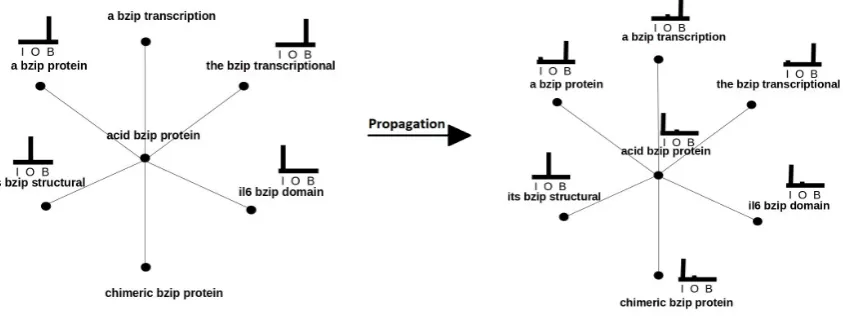 Figure 2:Iterative semi-supervised training ofCRF with label distributions from the graph