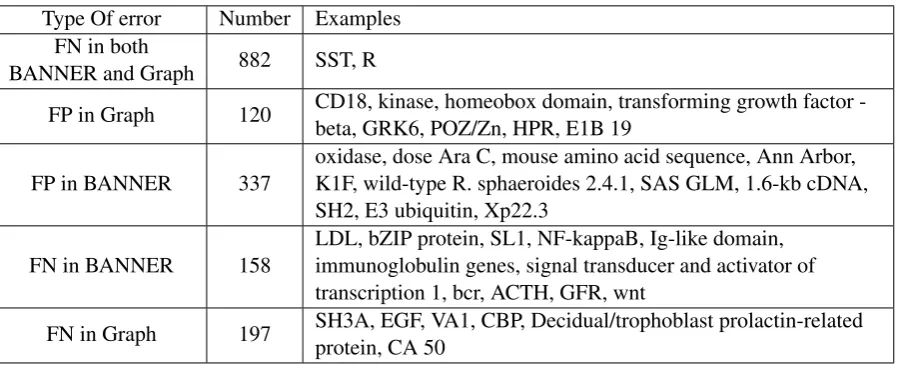 Table 3: Graph-based SSL improves BANNER by increasing the precision.