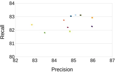 Figure 4: The same points as in Figure 3 shownas the difference from the Banner scores for thesame train/test split