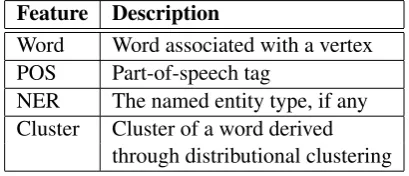 Table 1: Vertex feature types.