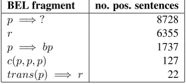 Table 2 lists examples of BEL fragments with