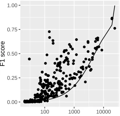 Figure 3: Scatterplot showing results of the ∼sentence classiﬁcation experiments run on the 400BEL corpus.