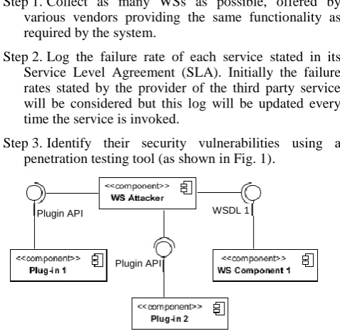 Figure 1: Penetration Testing WSs. 