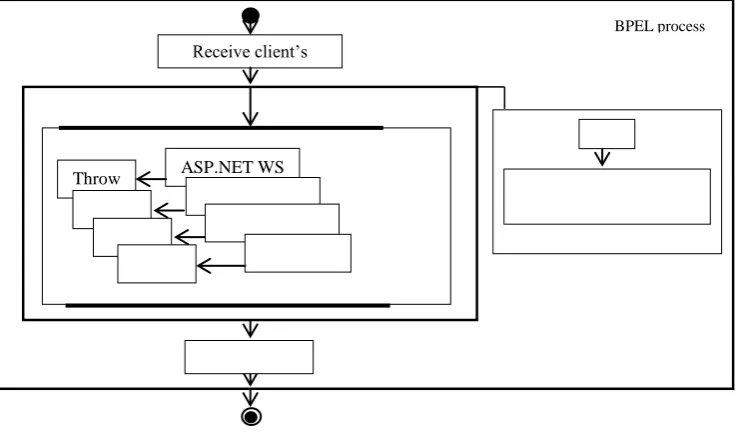Figure 2: BPEL Diagram of the Composite Service.  