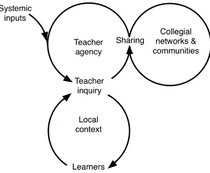 Figure 1. A model for TPD through teacher inquiry learning 