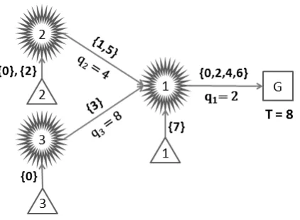 Figure 4: An optimal PPS with q1 = 2 for Example 2, speciﬁed by its link activationtimes.