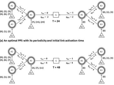Figure 7: An optimal PPS and an optimal Common Cycle schedule for Example 3.