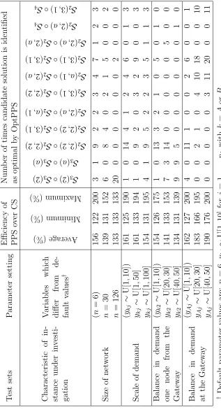 Table 1: The results of the performance of OptPPS.