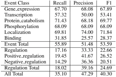 Table 1: Performance of the statistical model using