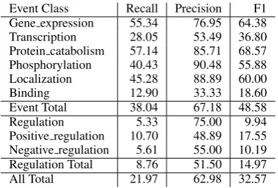 Table 4: Performance of the rule-based model be-fore expert intervention.