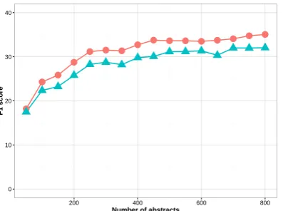 Table 6: Performance of the rule-based model, af-ter expert intervention.