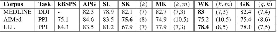 Table 3: Comparing the kernel computation time (in seconds) for all four character-based string kernelsversus the estimated parsing times of state-of-the-art baselines reported from (Tikk et al., 2010).