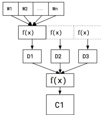 Figure 1: Our model represents a concept by re-placing all words (vectors, and then composing these into a deﬁnitionvector with a function x Win a deﬁnition Dby their f ( x ) 