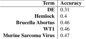 Table 2: Results using constrained (C) and unconstrained (U) terms.