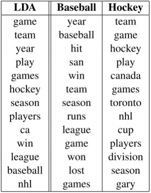 Table 1: Comparison of topic words in similar top-ics with standard LDA (ﬁrst column) and informedLDA (last two columns).