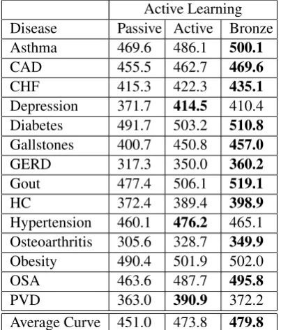 Table 4: Performance of augmented active learn-ing on 14 categories from the 2008 i2b2 Challengedata .