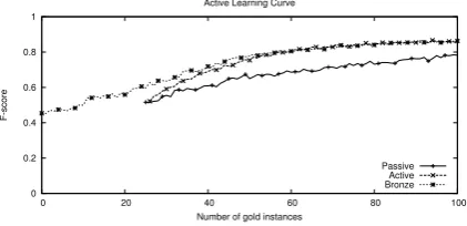 Figure 1: Average active learning curve across 14disease categories.