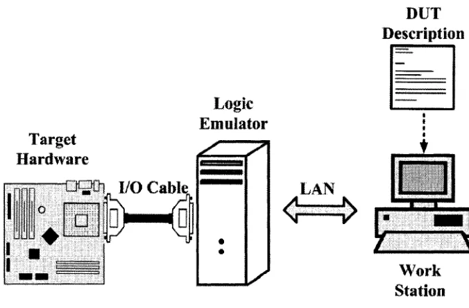 Figure 2.4: Logic emulation system connectivity 