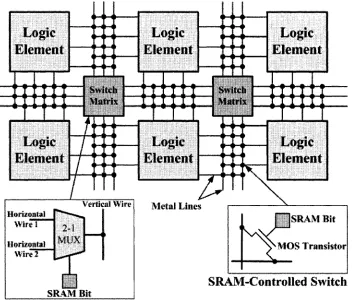 Figure 2.5: Internal view of a typical FPGA