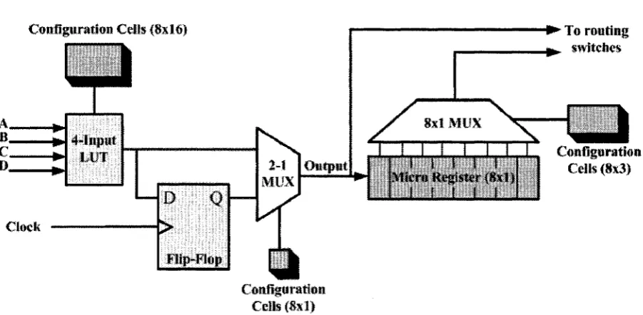 Figure 2.18: General view of one logic element in a time-multiplexed FPGA.