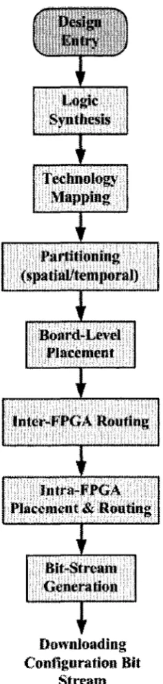 Figure 2.21: CAD flow for FBEs.