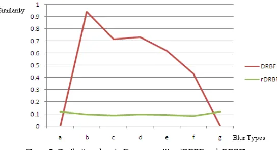 Figure 5: Similarity values in Face recognition (DRBF and rDRBF)  