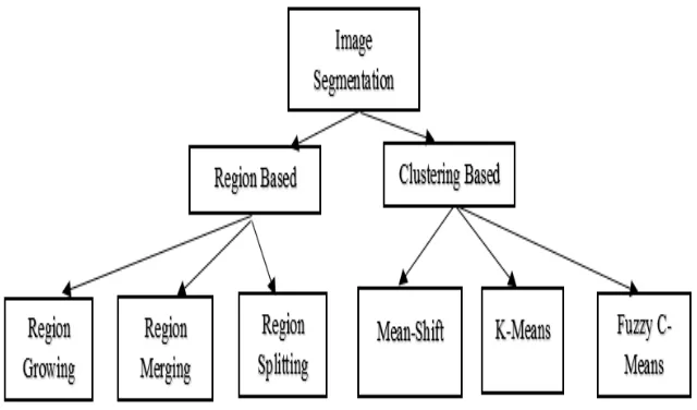 Fig 1: Image Segmentation Methods 