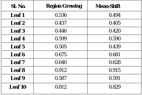 TABLE II. Analysis To Find The Best Region Based Segmentation Based On Computation Time 