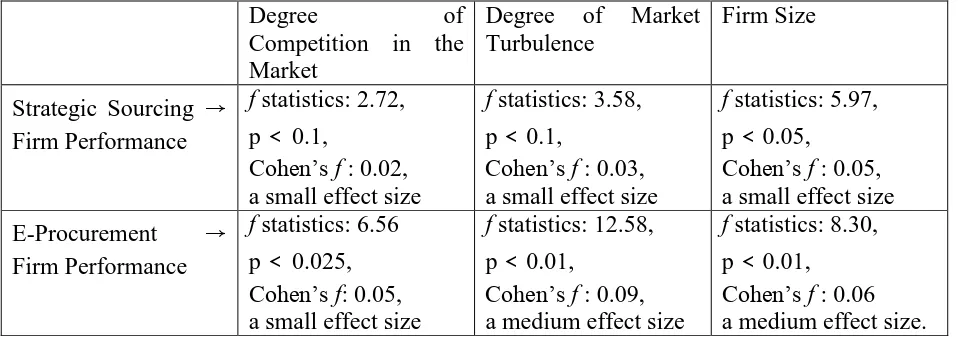 Table III. The Results of Moderating Effects 