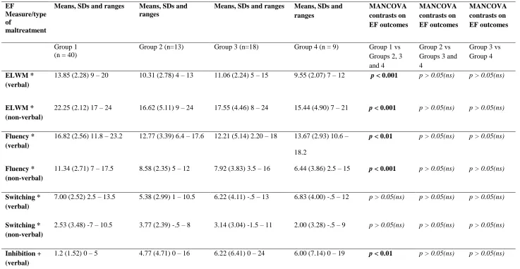 Table 2  Means, SDs, Ranges and Contrast Results between Groups.  Group 1 = TD Reference, Group 2 = Neglect Only, Group 3 = Abuse Only, Group 4 = Abuse/Neglect Combined  