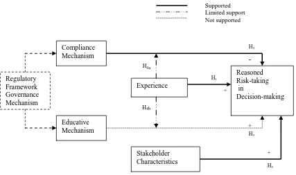 Figure 3.  Research model showing supported hypotheses  
