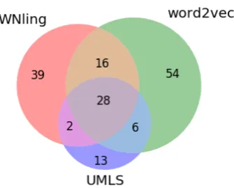 Table 3: Results: approximated precision and re-call, macro (per unique term) and micro (per termoccurrence)
