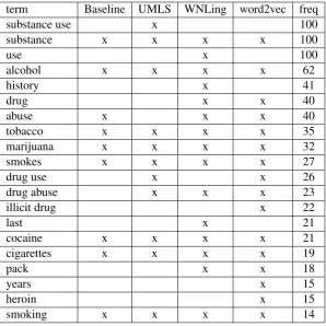 Table 4: 20 Most frequent terms from the union set of all vocabularies that were found in the evaluationdata
