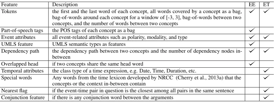 Table 1: Features used for event-event (EE) and event-time (ET) classiﬁers