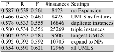 Table 2: Results on the development set. No expan-sion vs. encoding UMLS as features; duplicatingand triplicating training instances; expand to thelongest UMLS span, expand to the immediate en-closing NP vs