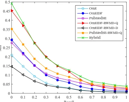 Figure 2: Mean Interpolated Precision at 11 recallpoints, for k(documents to retrieve) set to 1,000.