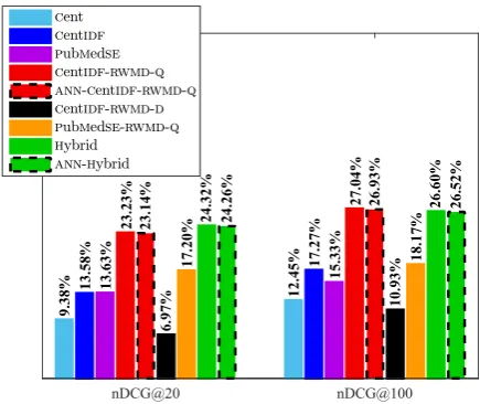 Figure 4: nDCGk@ , for k= 20 and k= 100.