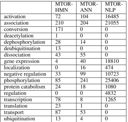 Table 1: Reaction types extracted and annotatedfor various data sets. All reactions are annotatedwith their most speciﬁc type