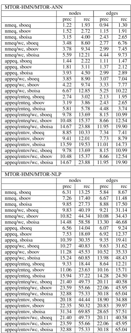 Table 2: Results of matching MTOR-ANN andMTOR-NLP with MTOR-HMN. Results are al-ways precision/recall.