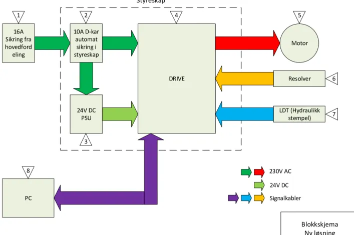 Figur 13 Blokkskjema over nytt system 