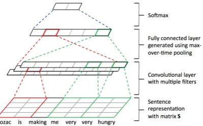 Figure 1: CNN for sentence classiﬁcation.