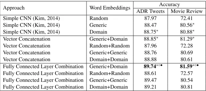 Table 1: The accuracy performance of the proposed approaches and the simple CNN baselines (Kim,2014)