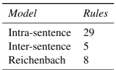 Figure 3: Browser-based tool for annotating assembly relations in text. An annotation instance consistsof a pair of event mentions